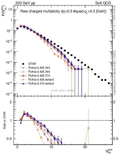 Plot of nch in 200 GeV pp collisions