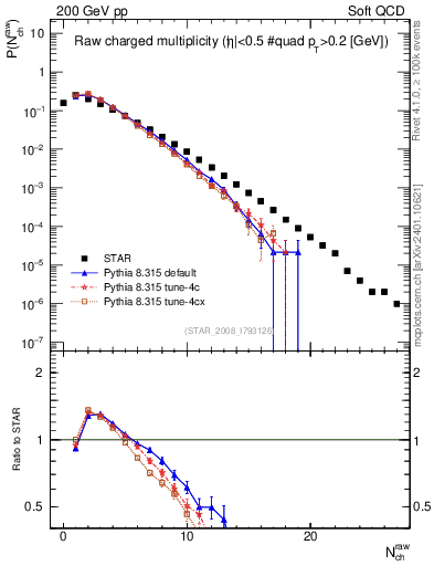 Plot of nch in 200 GeV pp collisions