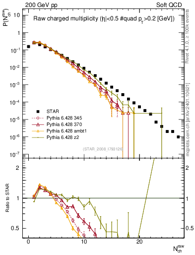 Plot of nch in 200 GeV pp collisions