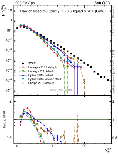 Plot of nch in 200 GeV pp collisions