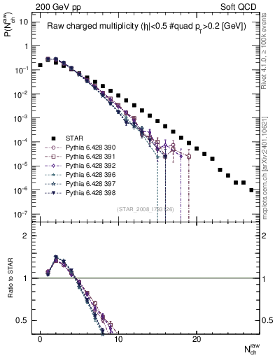 Plot of nch in 200 GeV pp collisions