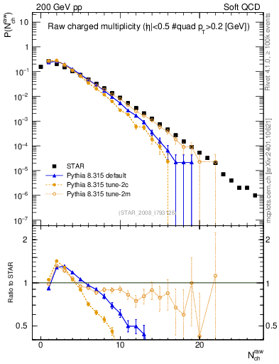 Plot of nch in 200 GeV pp collisions
