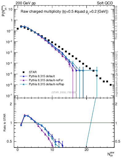 Plot of nch in 200 GeV pp collisions