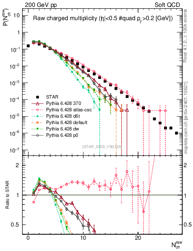 Plot of nch in 200 GeV pp collisions
