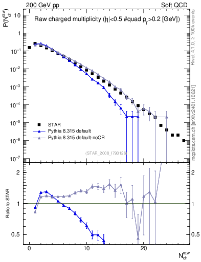 Plot of nch in 200 GeV pp collisions
