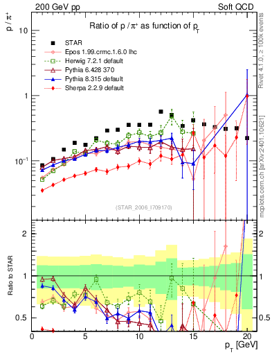 Plot of p2pip_pt in 200 GeV pp collisions