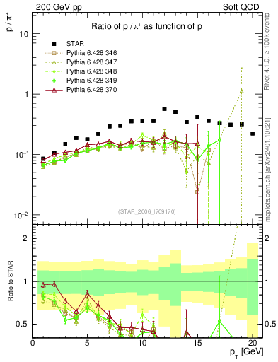 Plot of p2pip_pt in 200 GeV pp collisions