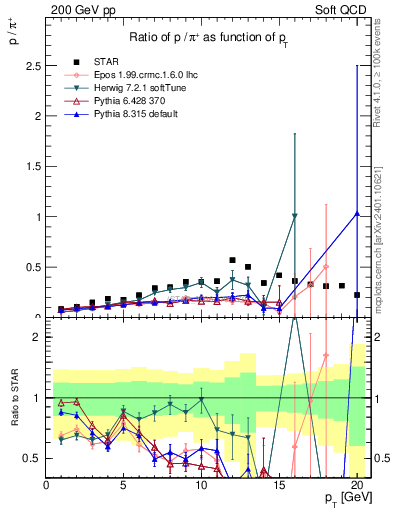 Plot of p2pip_pt in 200 GeV pp collisions
