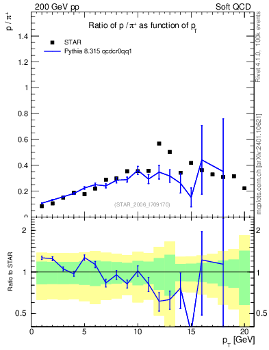 Plot of p2pip_pt in 200 GeV pp collisions