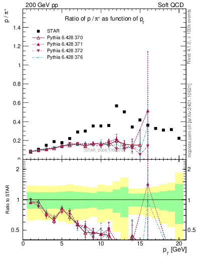 Plot of p2pip_pt in 200 GeV pp collisions