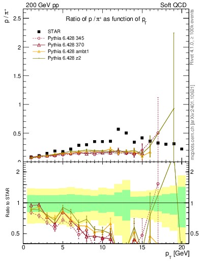 Plot of p2pip_pt in 200 GeV pp collisions