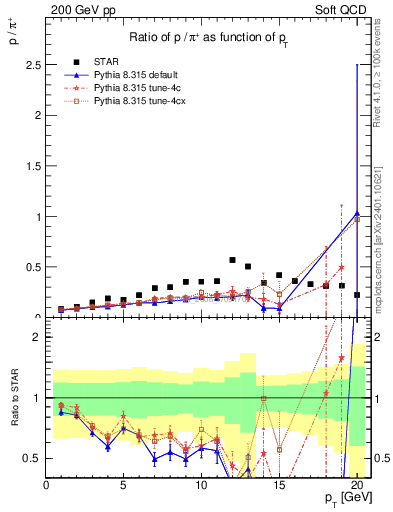 Plot of p2pip_pt in 200 GeV pp collisions