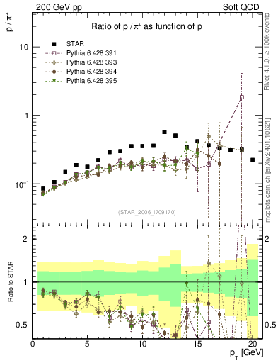 Plot of p2pip_pt in 200 GeV pp collisions