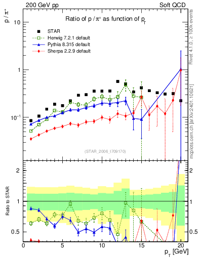 Plot of p2pip_pt in 200 GeV pp collisions