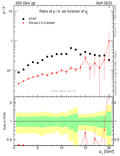 Plot of p2pip_pt in 200 GeV pp collisions