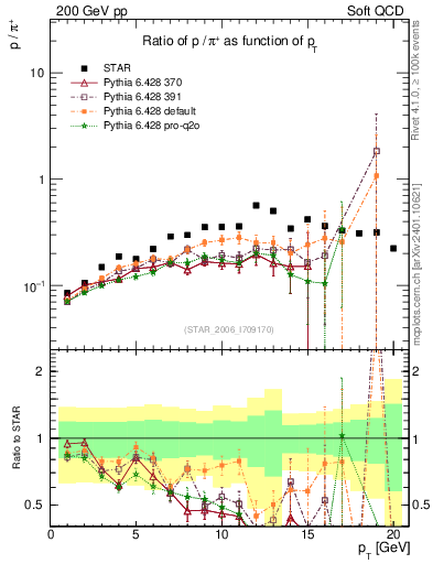 Plot of p2pip_pt in 200 GeV pp collisions