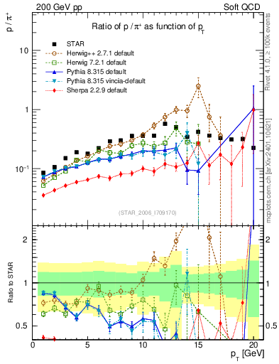 Plot of p2pip_pt in 200 GeV pp collisions