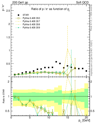 Plot of p2pip_pt in 200 GeV pp collisions