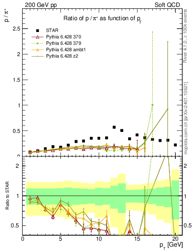 Plot of p2pip_pt in 200 GeV pp collisions