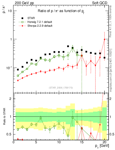 Plot of p2pip_pt in 200 GeV pp collisions