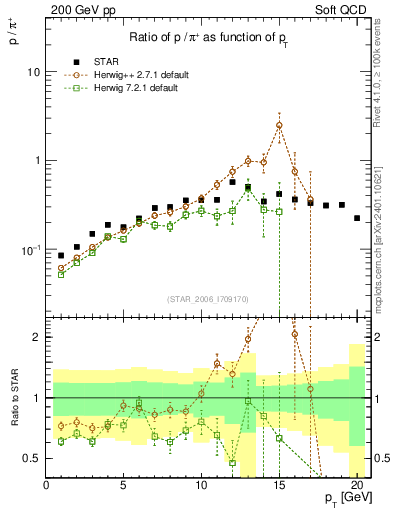 Plot of p2pip_pt in 200 GeV pp collisions