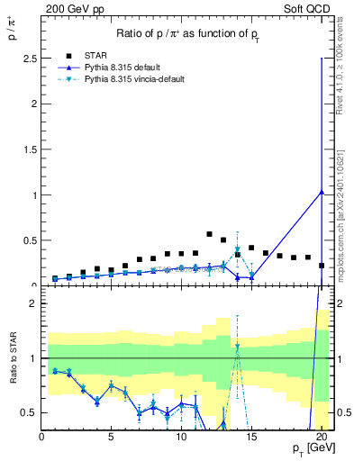 Plot of p2pip_pt in 200 GeV pp collisions