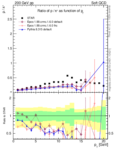 Plot of p2pip_pt in 200 GeV pp collisions