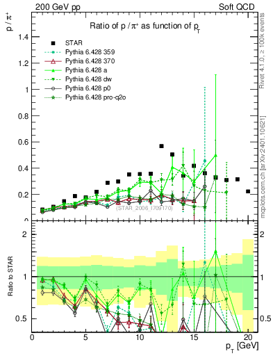 Plot of p2pip_pt in 200 GeV pp collisions
