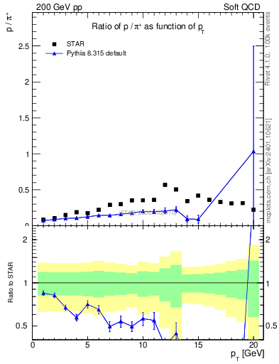 Plot of p2pip_pt in 200 GeV pp collisions
