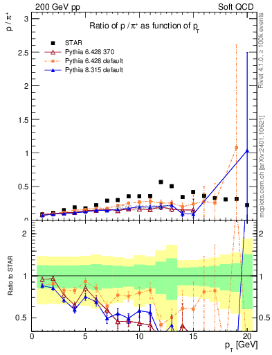 Plot of p2pip_pt in 200 GeV pp collisions