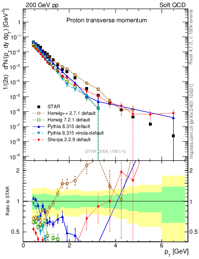Plot of p_pt in 200 GeV pp collisions