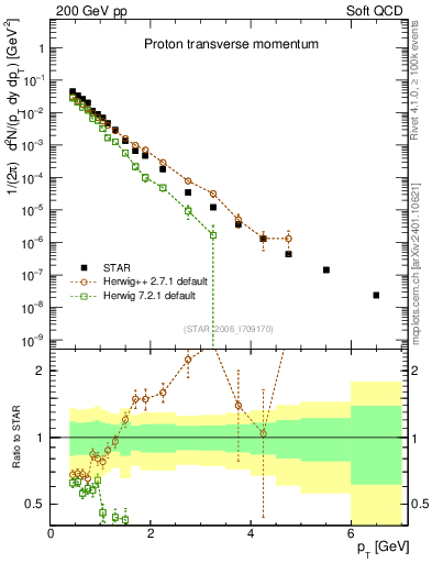 Plot of p_pt in 200 GeV pp collisions