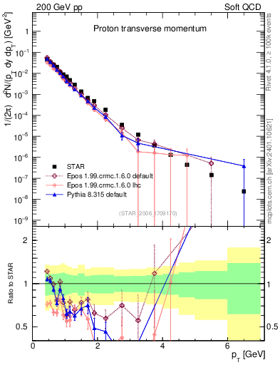 Plot of p_pt in 200 GeV pp collisions