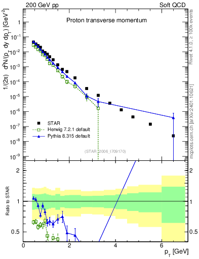 Plot of p_pt in 200 GeV pp collisions
