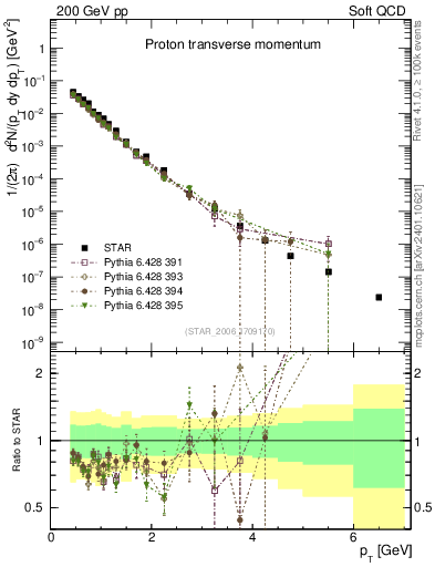 Plot of p_pt in 200 GeV pp collisions