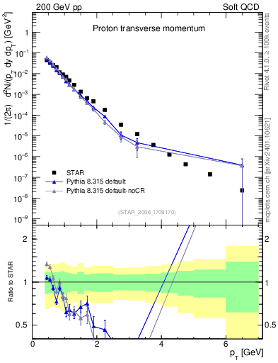 Plot of p_pt in 200 GeV pp collisions