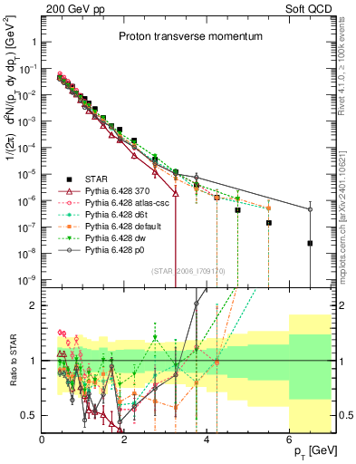 Plot of p_pt in 200 GeV pp collisions