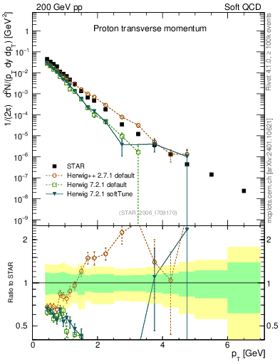 Plot of p_pt in 200 GeV pp collisions