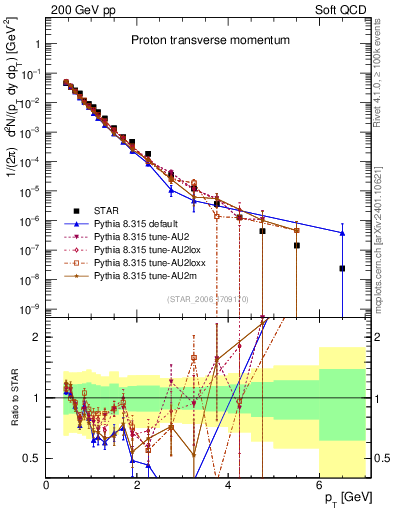 Plot of p_pt in 200 GeV pp collisions