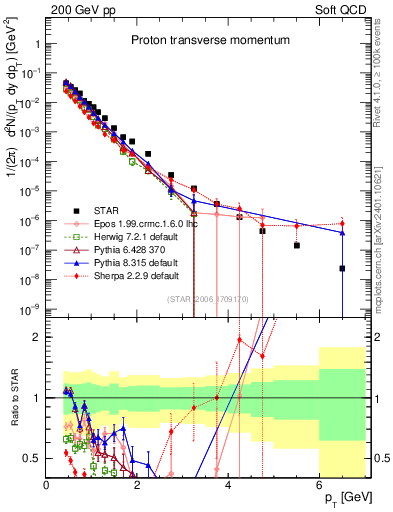 Plot of p_pt in 200 GeV pp collisions