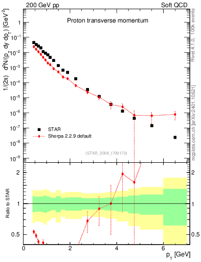 Plot of p_pt in 200 GeV pp collisions