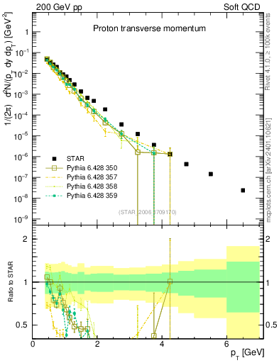 Plot of p_pt in 200 GeV pp collisions