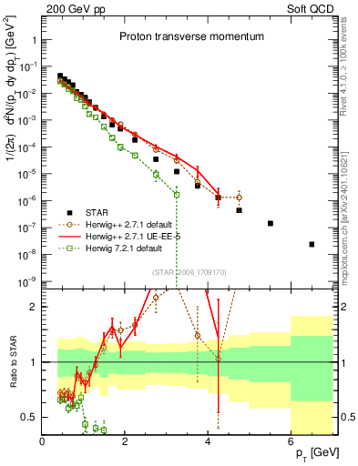Plot of p_pt in 200 GeV pp collisions