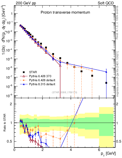 Plot of p_pt in 200 GeV pp collisions