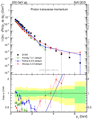 Plot of p_pt in 200 GeV pp collisions