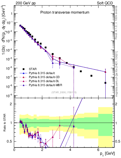 Plot of p_pt in 200 GeV pp collisions