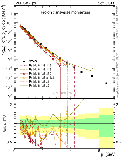 Plot of p_pt in 200 GeV pp collisions