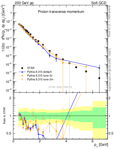Plot of p_pt in 200 GeV pp collisions
