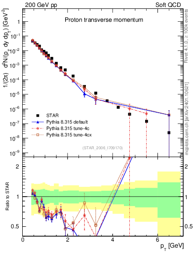 Plot of p_pt in 200 GeV pp collisions