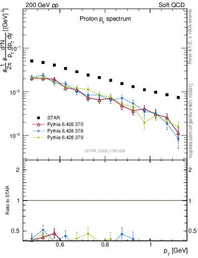 Plot of p_pt in 200 GeV pp collisions